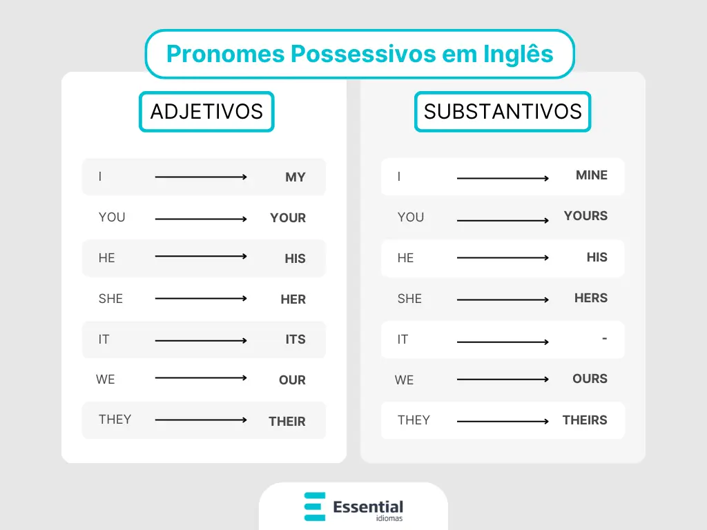 Pronomes Possessivos em Inglês Resumo Pronomes Possessivos em Inglês Resumo
