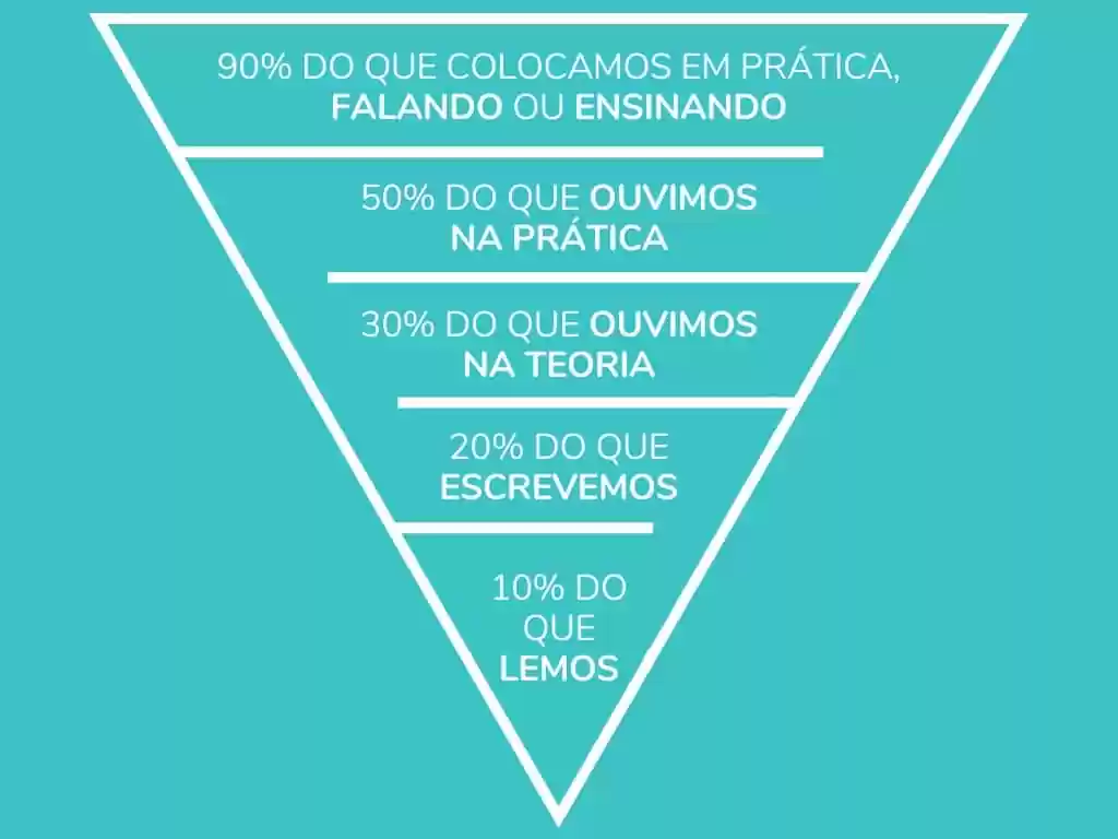 piramide conhecimento piramide conhecimento