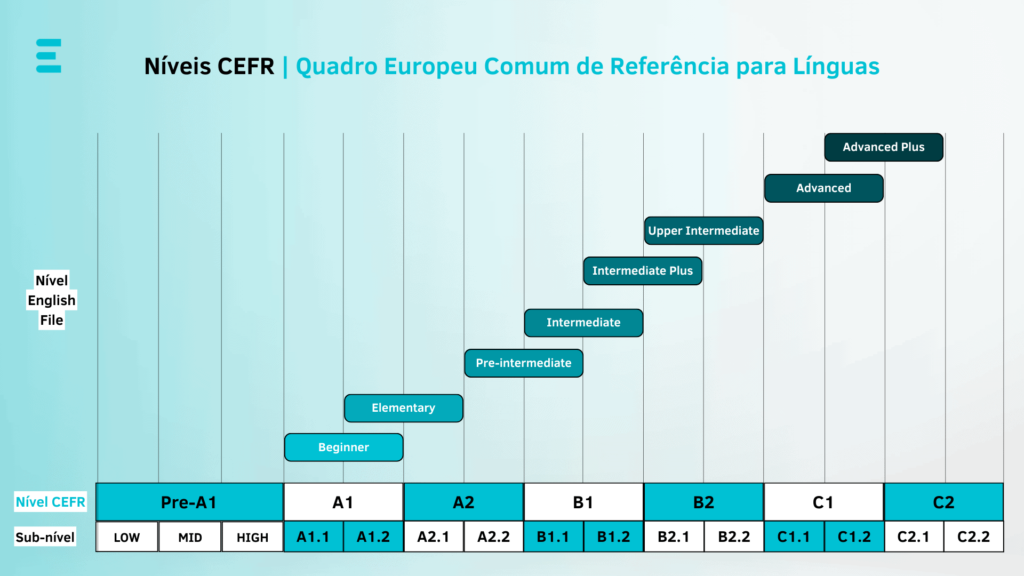 Niveis CEFR ingles níveis de inglês CEFR