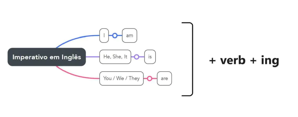 mapa mental present continuous ingles