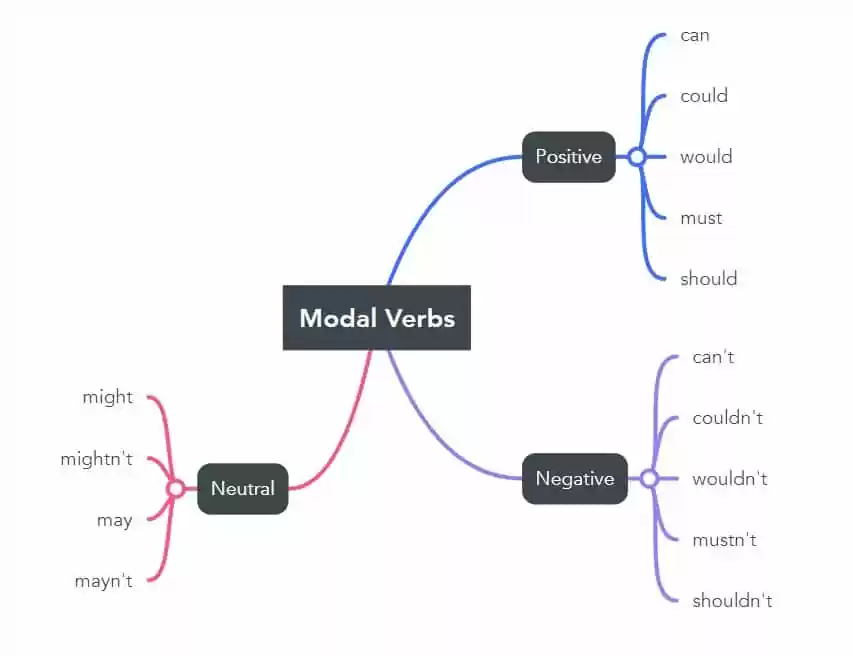 mapa mental verbos modais ingles