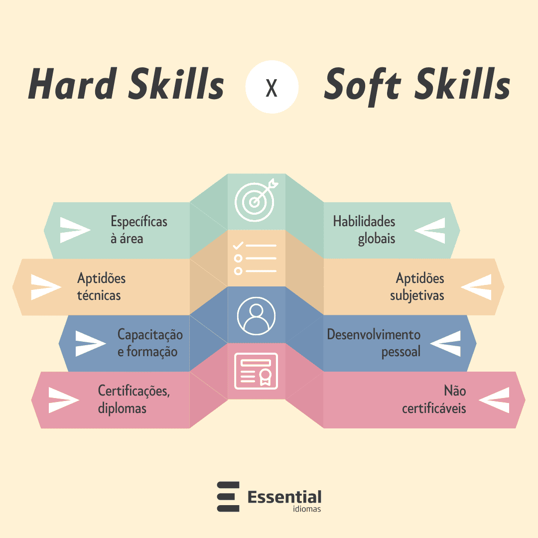Hard Skills Soft Skills Hard Skills Soft Skills